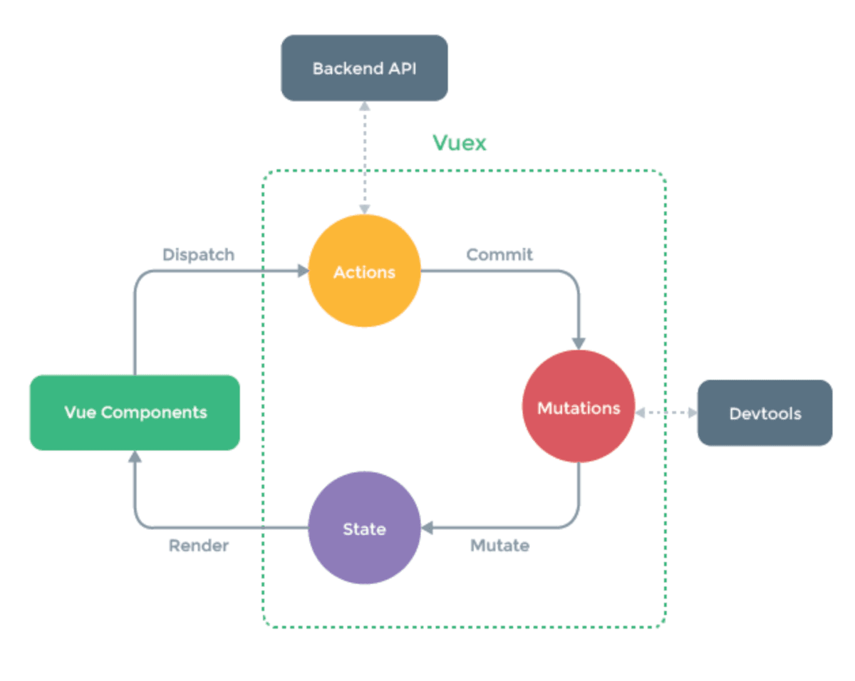 Vuex
